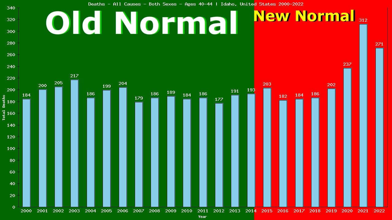 Graph showing Deaths - All Causes - Male - Aged 40-44 | Idaho, United-states